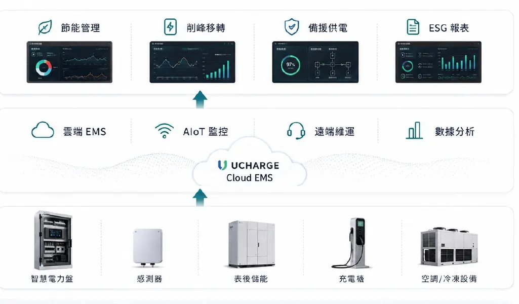 UCHARGE 智慧電力盤三層式產品架構：現場設備、雲端 EMS 與能源應用